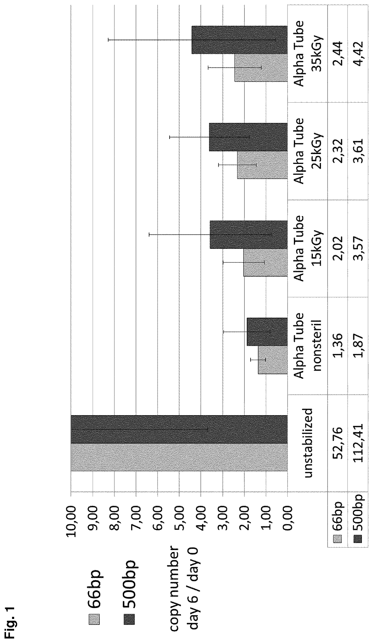 Method of preparing sterilized compositions for stabilization of extracellular nucleic acids