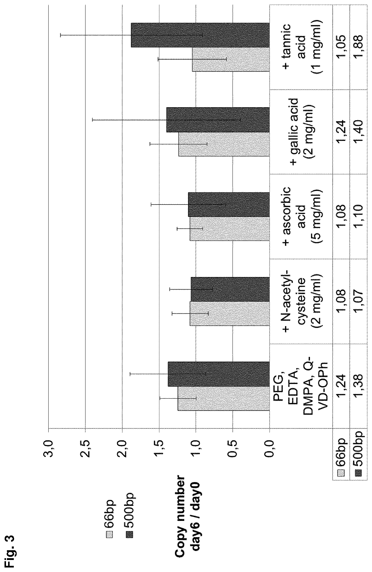 Method of preparing sterilized compositions for stabilization of extracellular nucleic acids