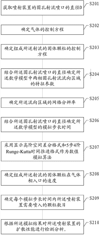 Performance detection method and device of spray device