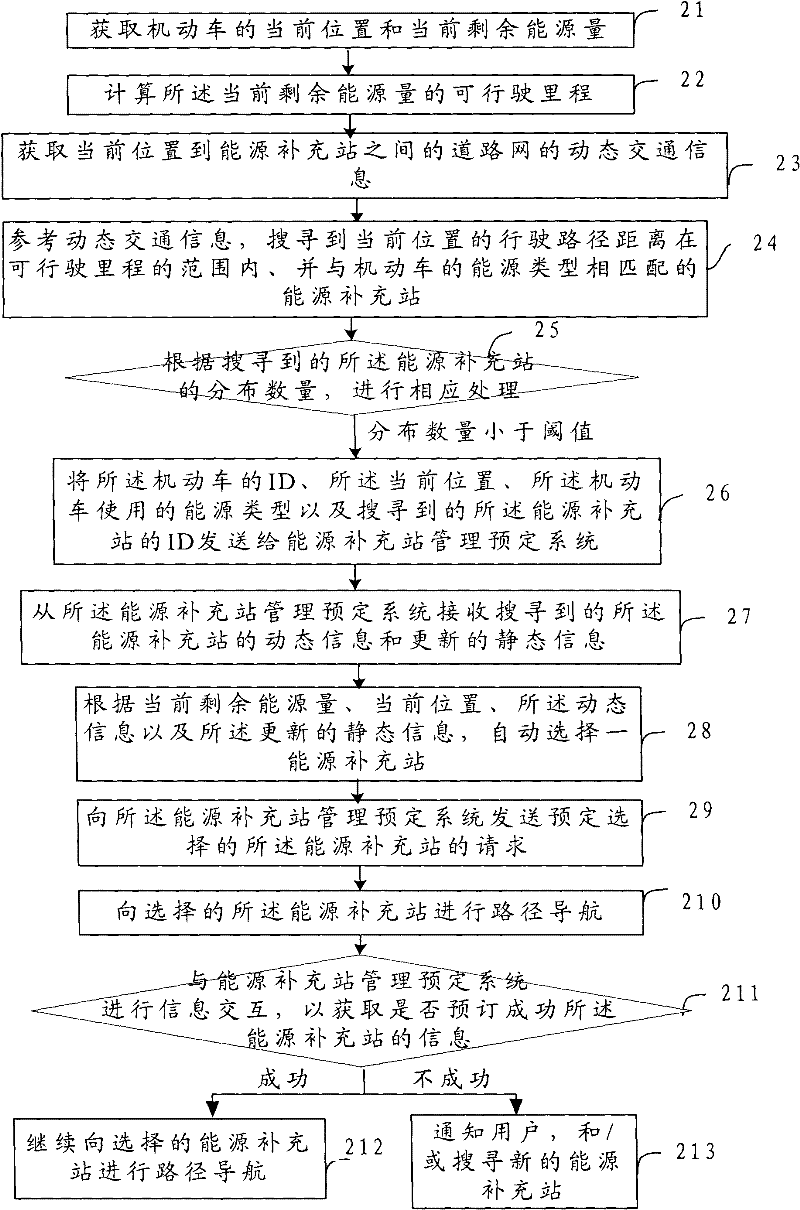 Method, device and system for managing energy of motor vehicle