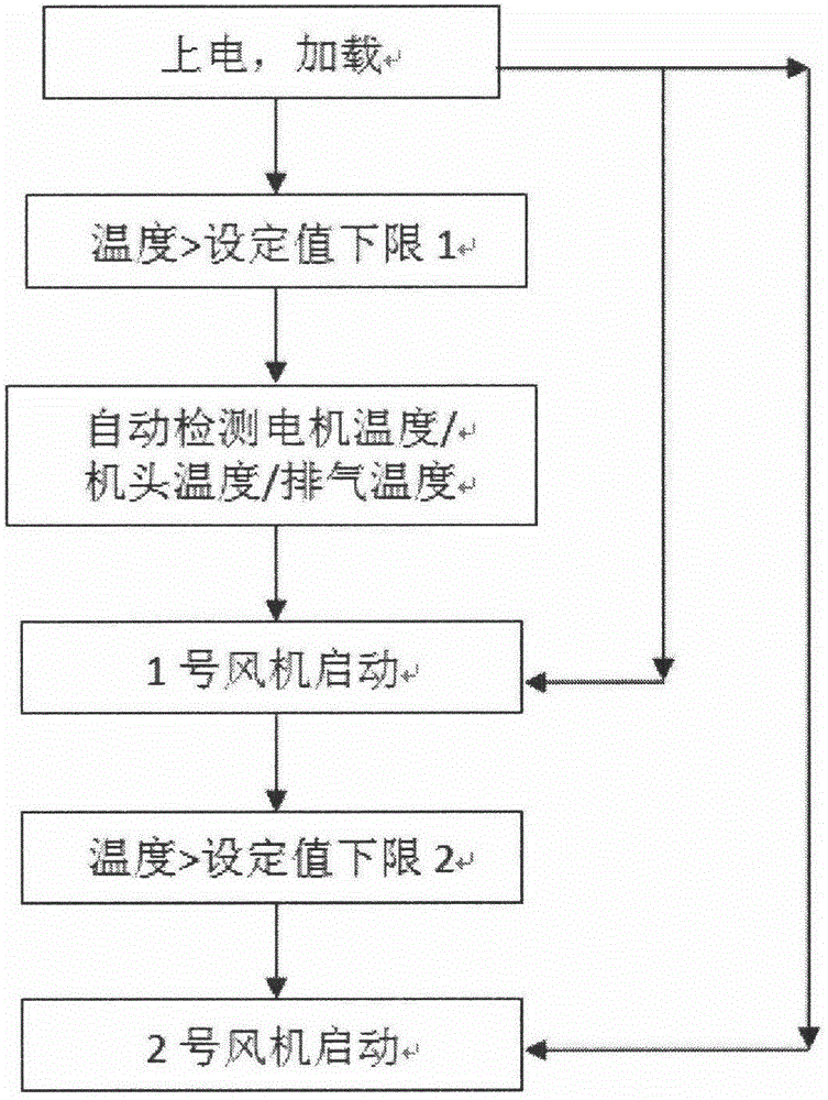 Intelligent and energy-saving all-in-one machine for air compressor drive and methods thereof