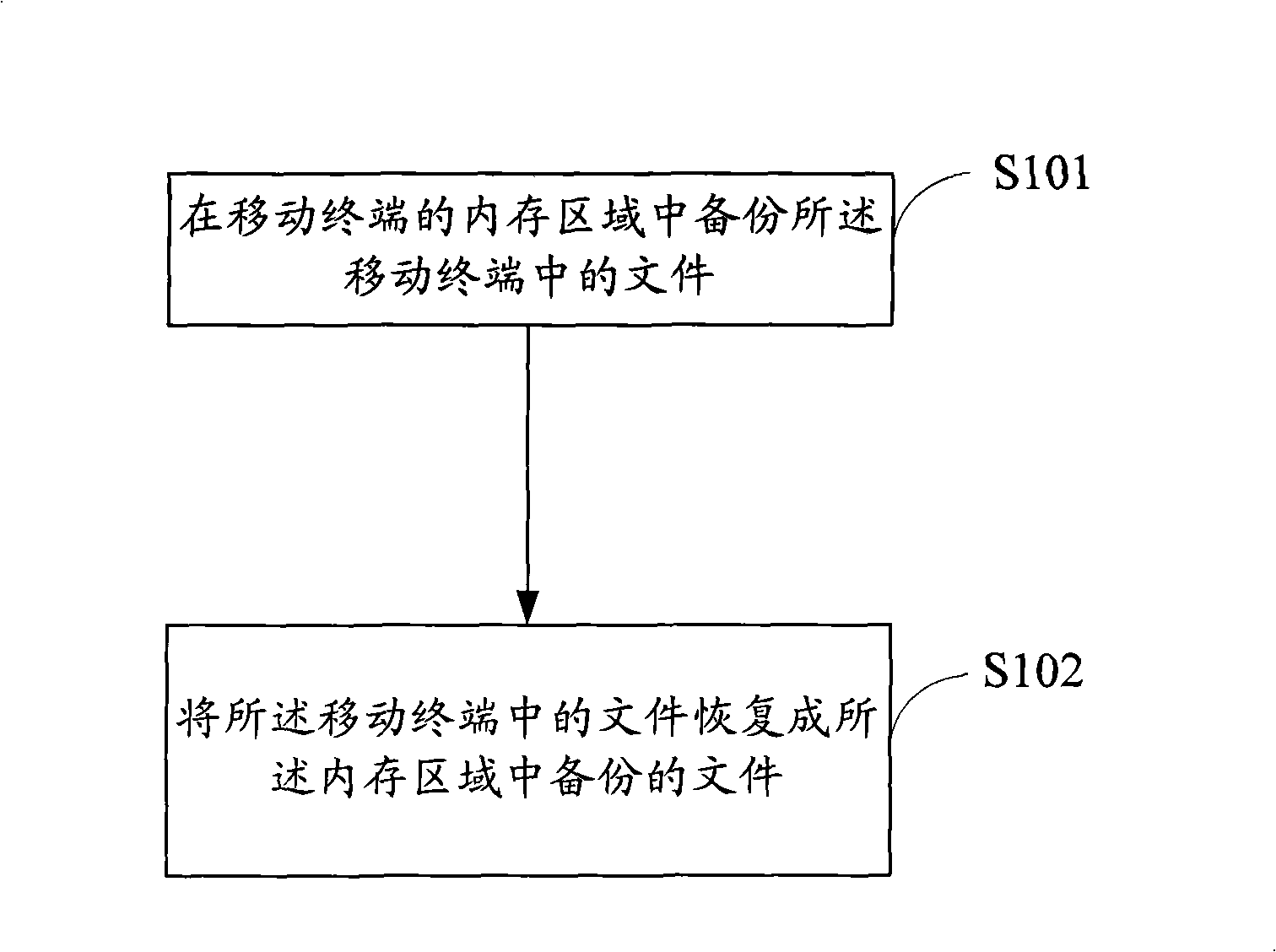 Method and apparatus for implementing backup and recovery by mobile terminal