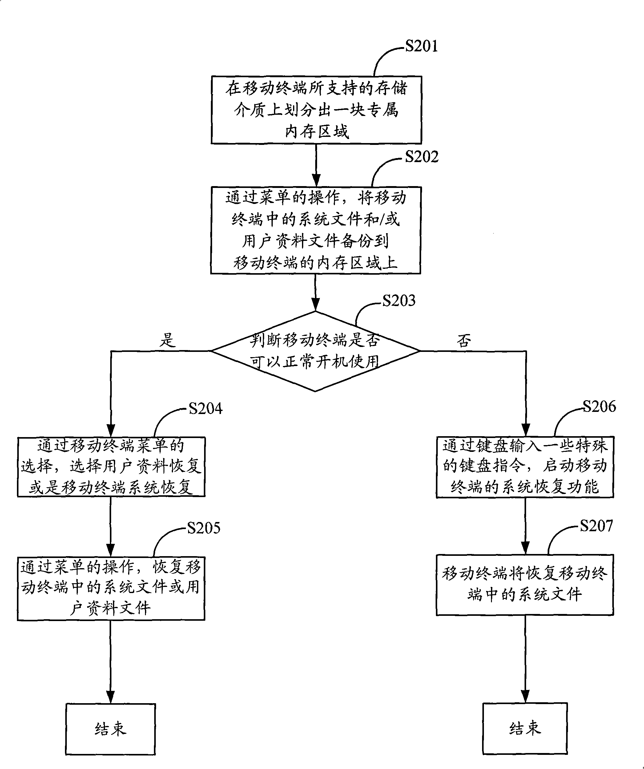 Method and apparatus for implementing backup and recovery by mobile terminal