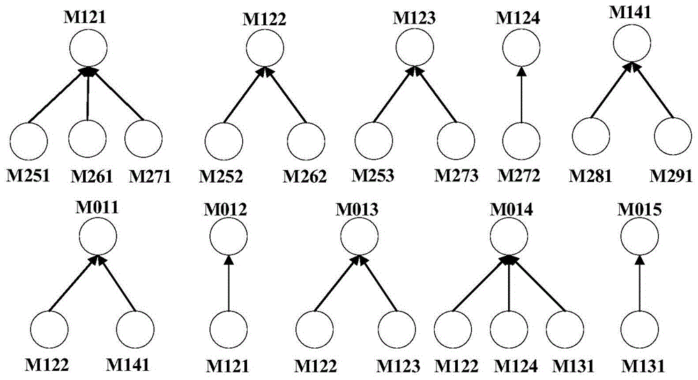 Bayesian Network Fault Prediction Method for Modular Complex Equipment