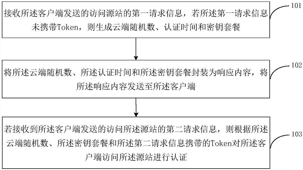 Method for carrying out cloud protection certification, server and client