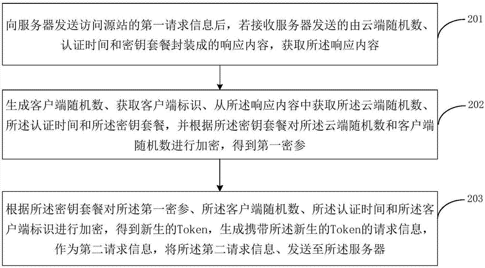 Method for carrying out cloud protection certification, server and client