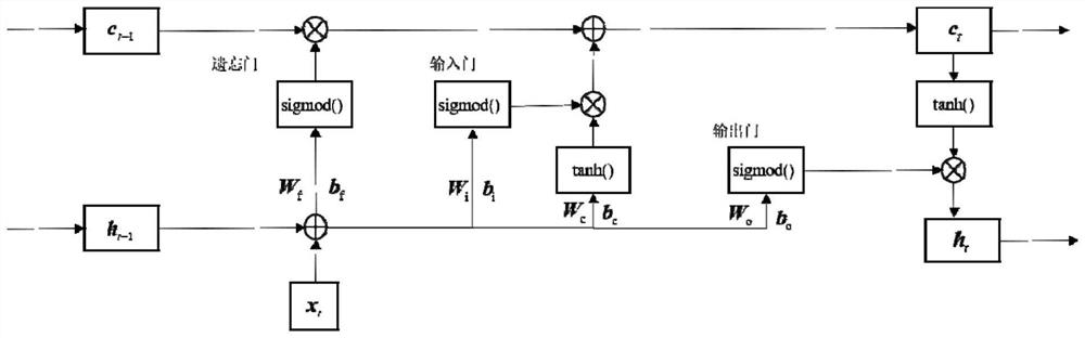 Modulation signal identification method of evolutionary long-short term memory network