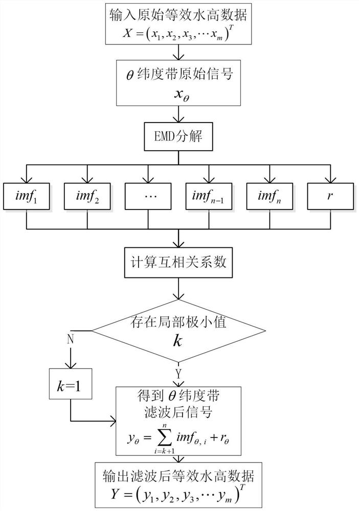 EMD filtering method and system for time-varying gravity field