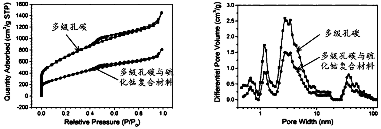 A composite material of multi-stage pore carbon and cobalt sulfide, preparation method thereof and lithium sulfide battery cathode material containing composite material and lithium sulfide battery