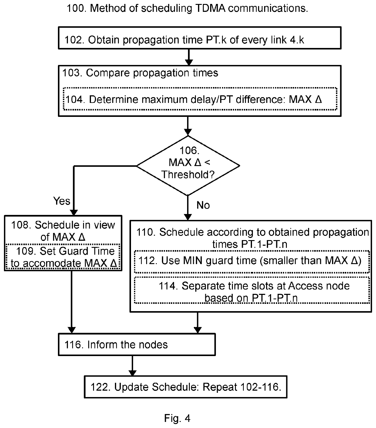 Method and system of wireless TDMA scheduling for industrial machine-to-machine communication, including propagation-delay-aware scheduling