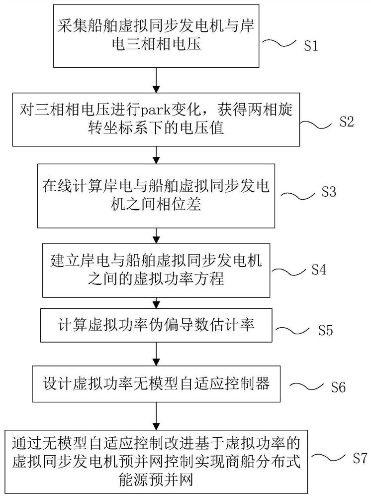 Business ship distributed energy pre-grid-connection method based on model-free adaptive control