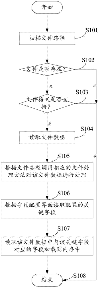 File processing method and device, computer readable storage medium and electronic equipment