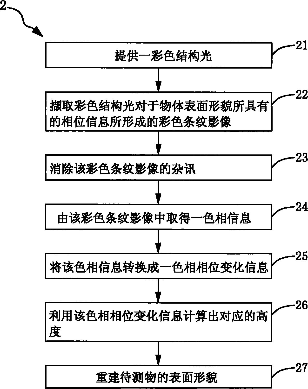 Synchronous hue shift conversion method and three-dimensional appearance measurement system thereof