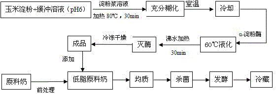 Method for preparing low-fat yogurt