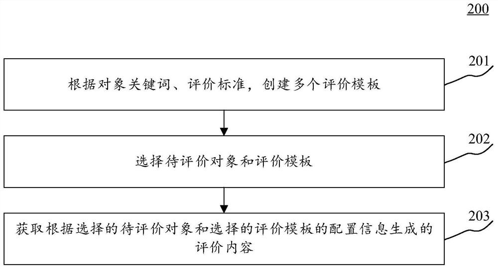 Object evaluation method and device, equipment and storage medium