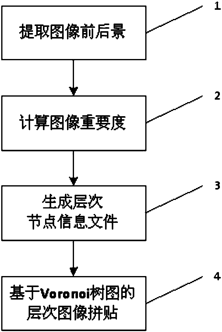 An Automatic Collage Method of Hierarchical Atlas Based on Image Importance