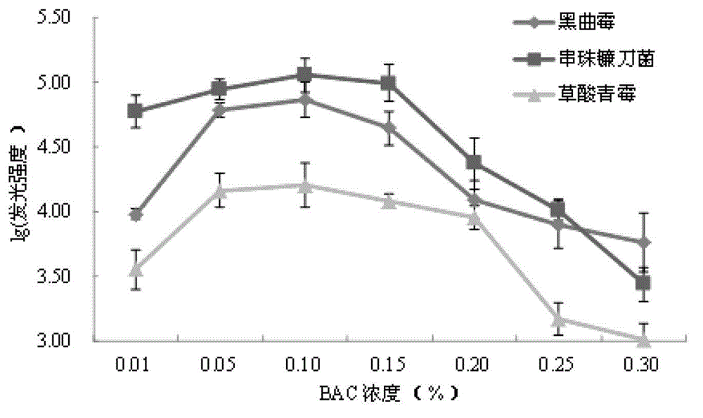 Metering method for rapid measurement of mould in stored grain through ATP bioluminescence method and applications