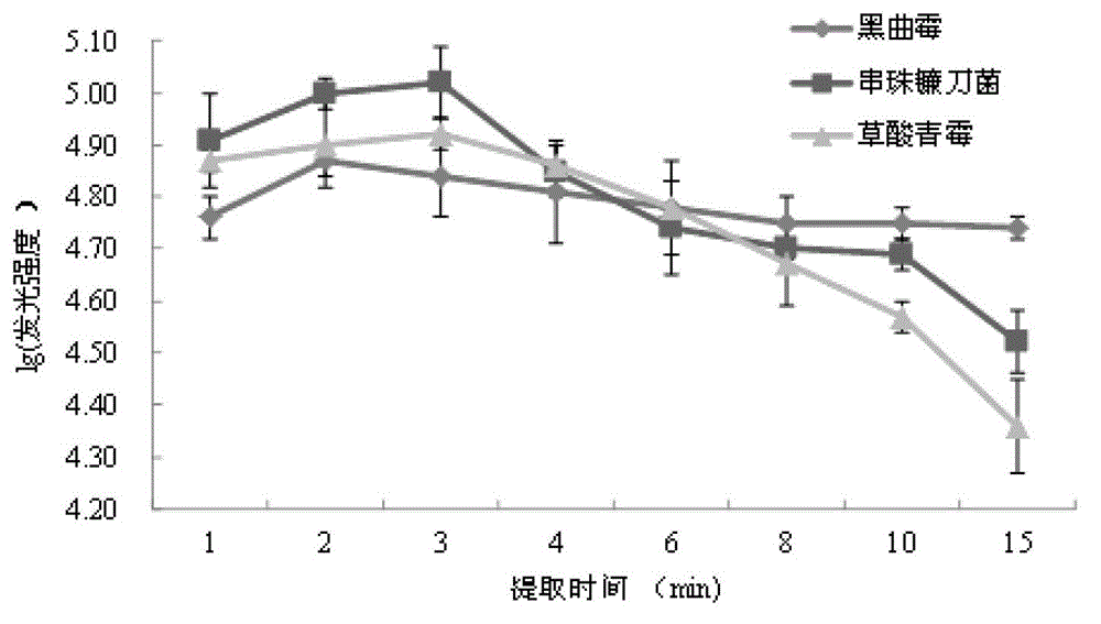 Metering method for rapid measurement of mould in stored grain through ATP bioluminescence method and applications