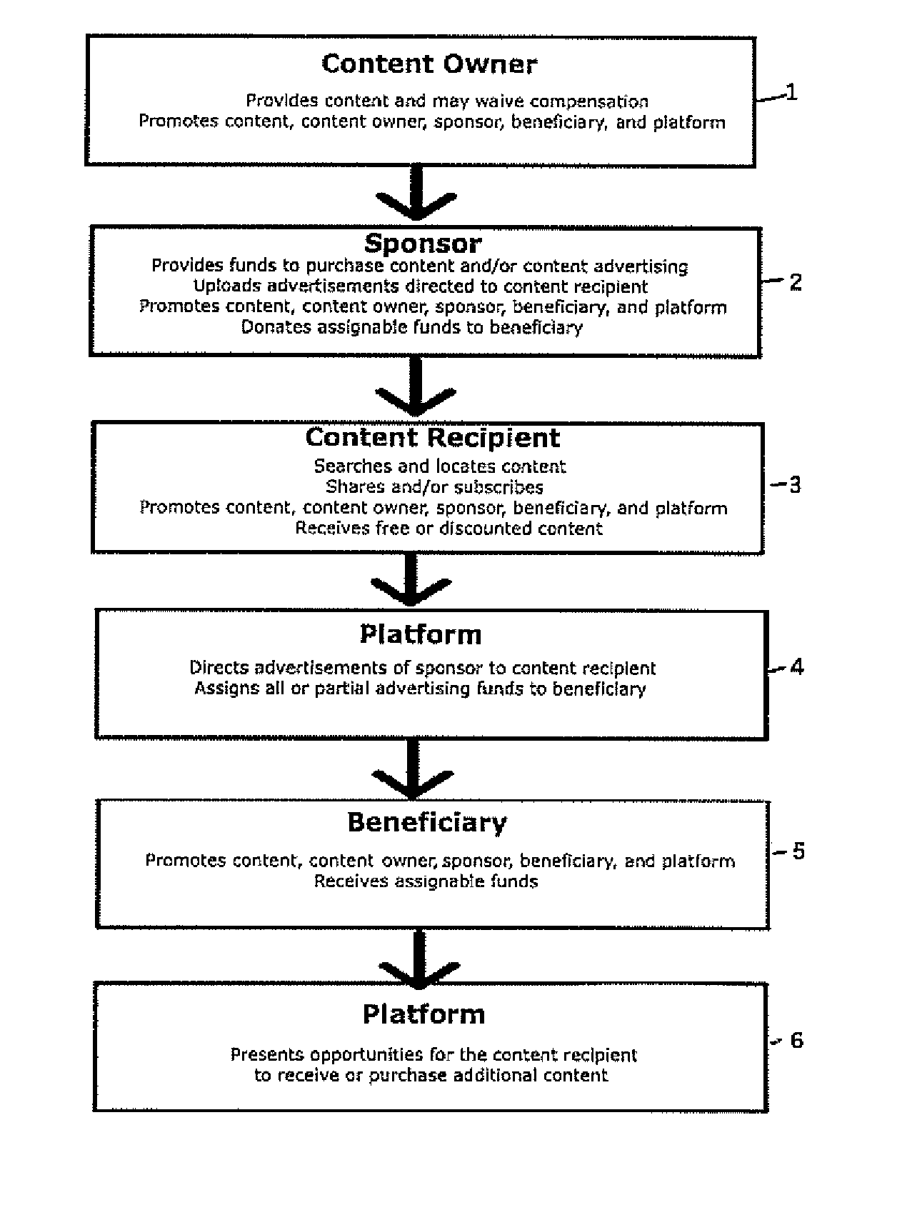 Method And System Of Distributing, Advertising, And Fundraising
