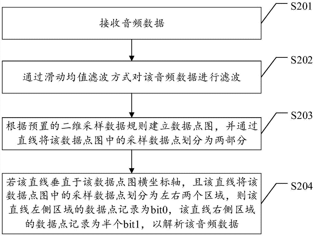 Audio data parsing method and device