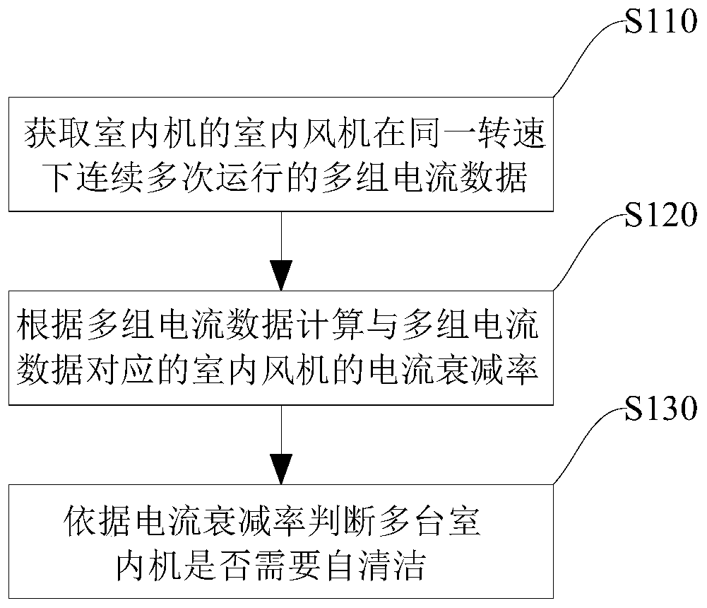 Self-cleaning control method and device and multi-split air conditioner