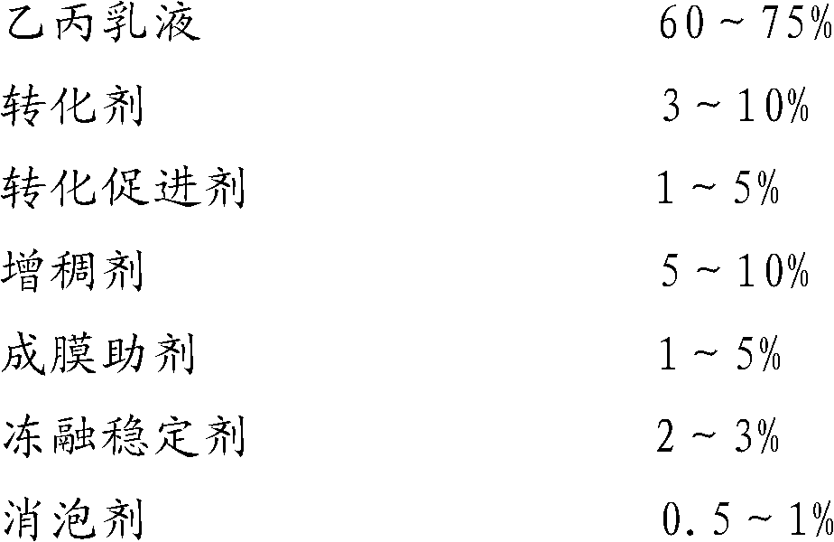 Antirust paint emulsion and its preparation method