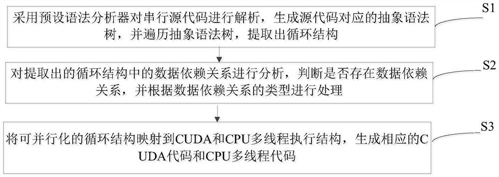 Automatic fine-grained two-stage parallel translation method