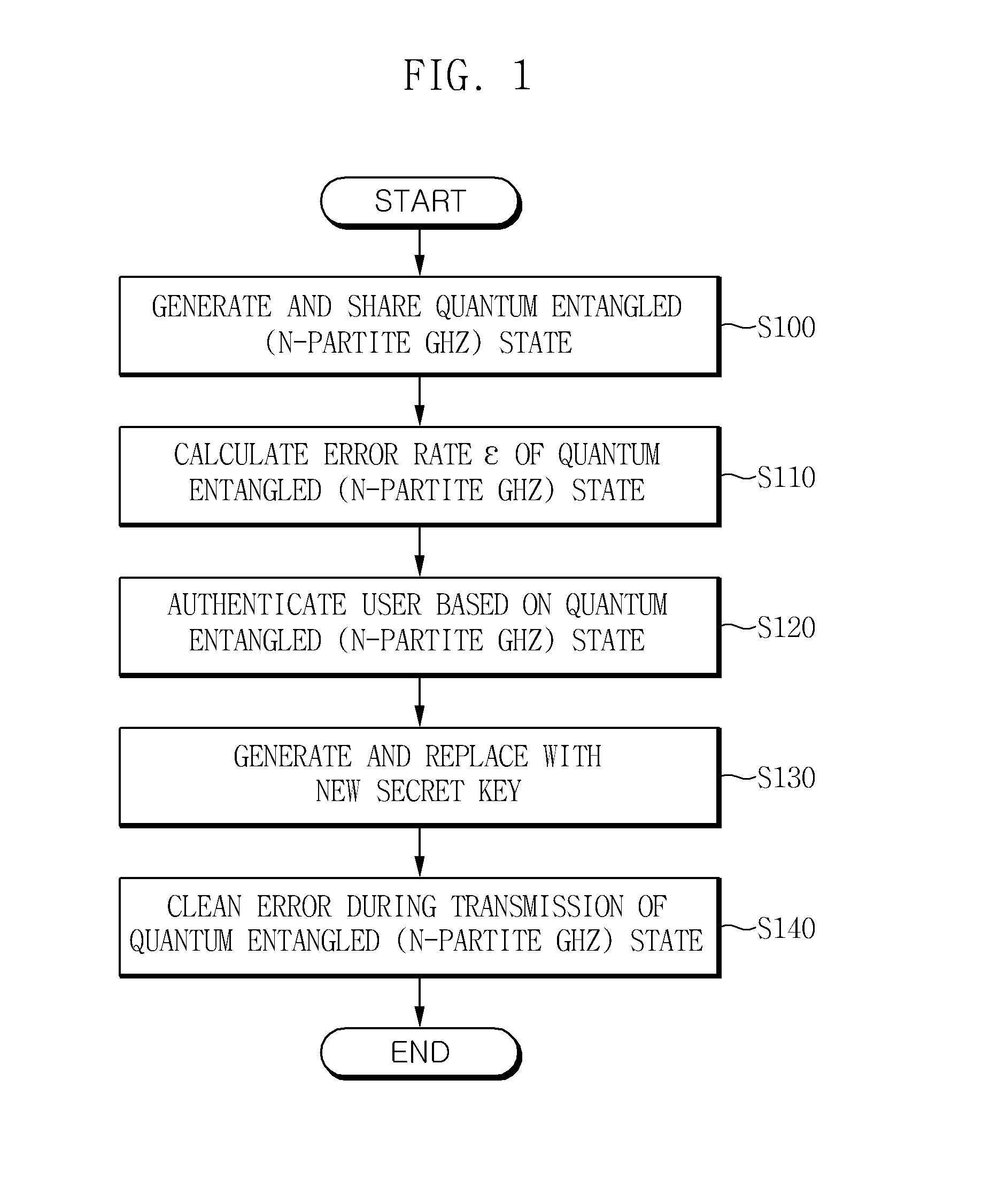 Method and apparatus for authenticating user in multiparty quantum communications