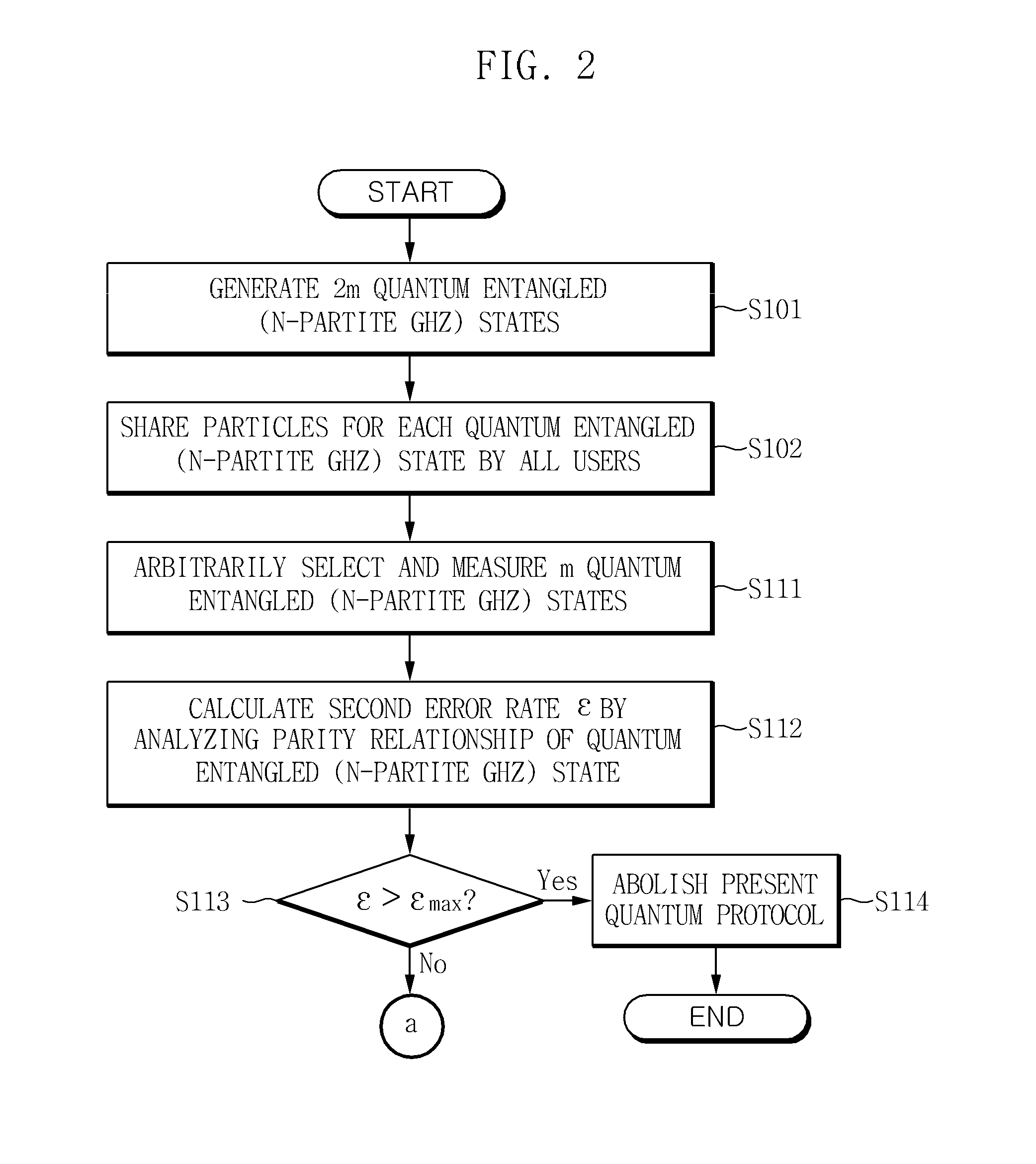 Method and apparatus for authenticating user in multiparty quantum communications