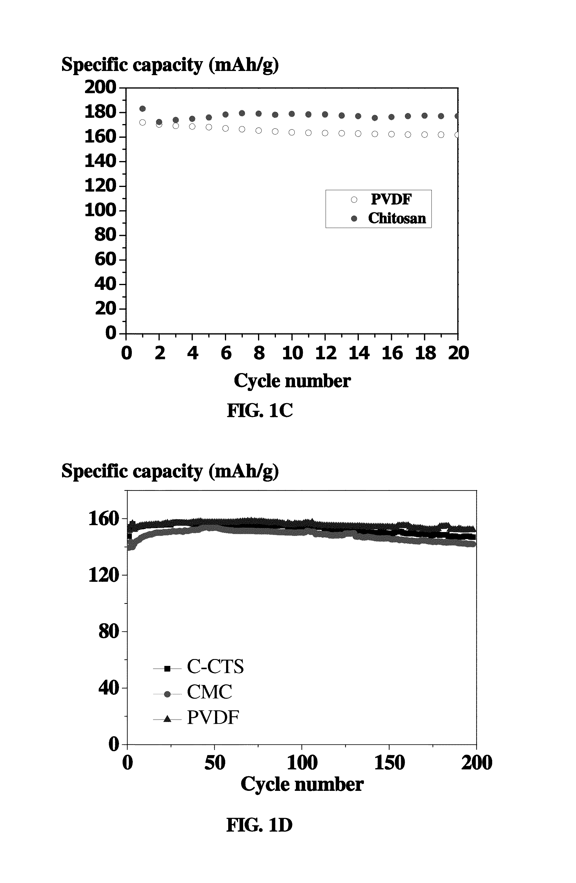 Chitosan-based binder for electrodes of lithium ion batteries