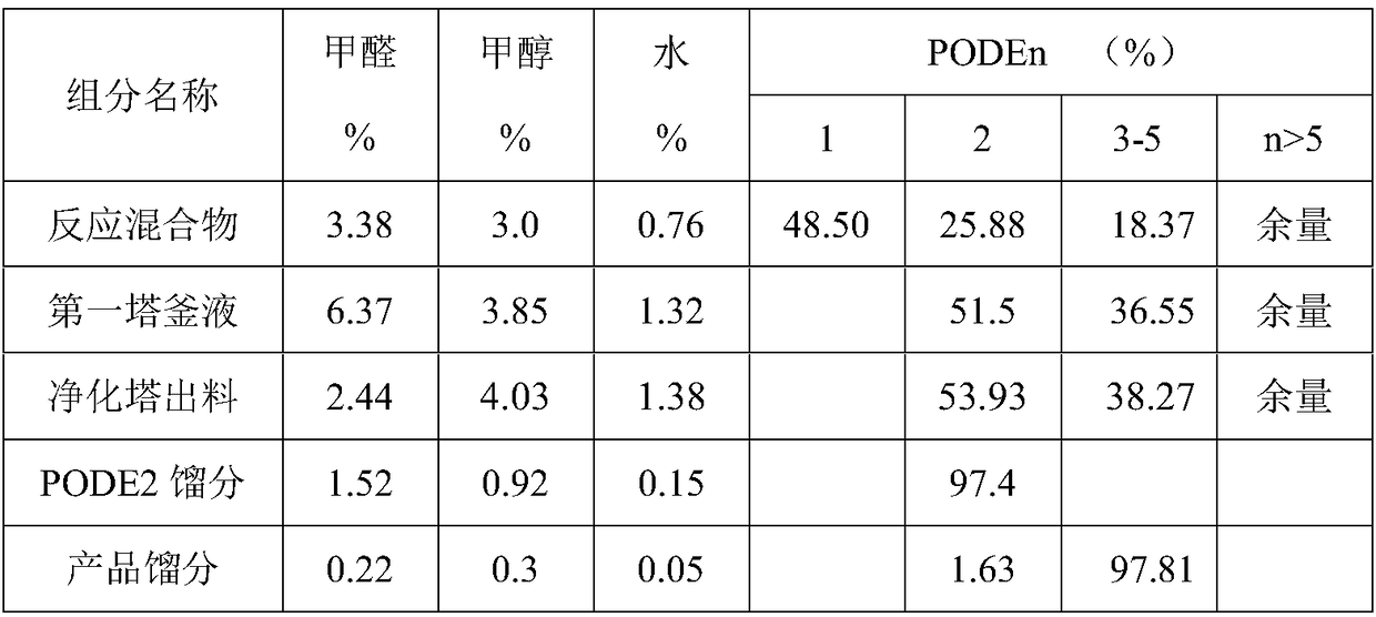 Refining method for polyformaldehyde dimethyl ether