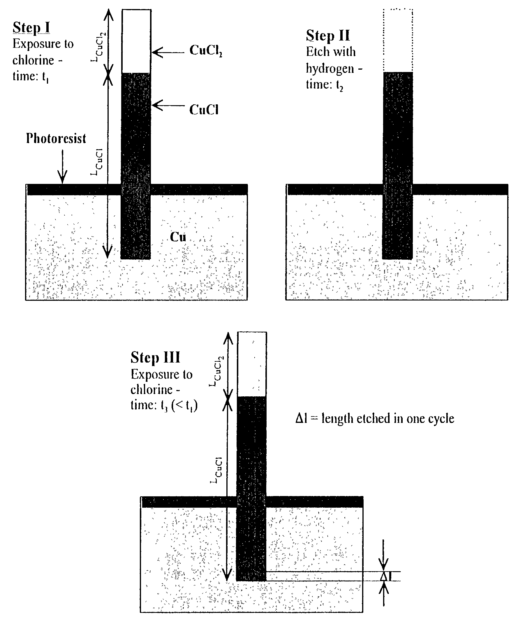 Process for low temperature, dry etching, and dry planarization of copper