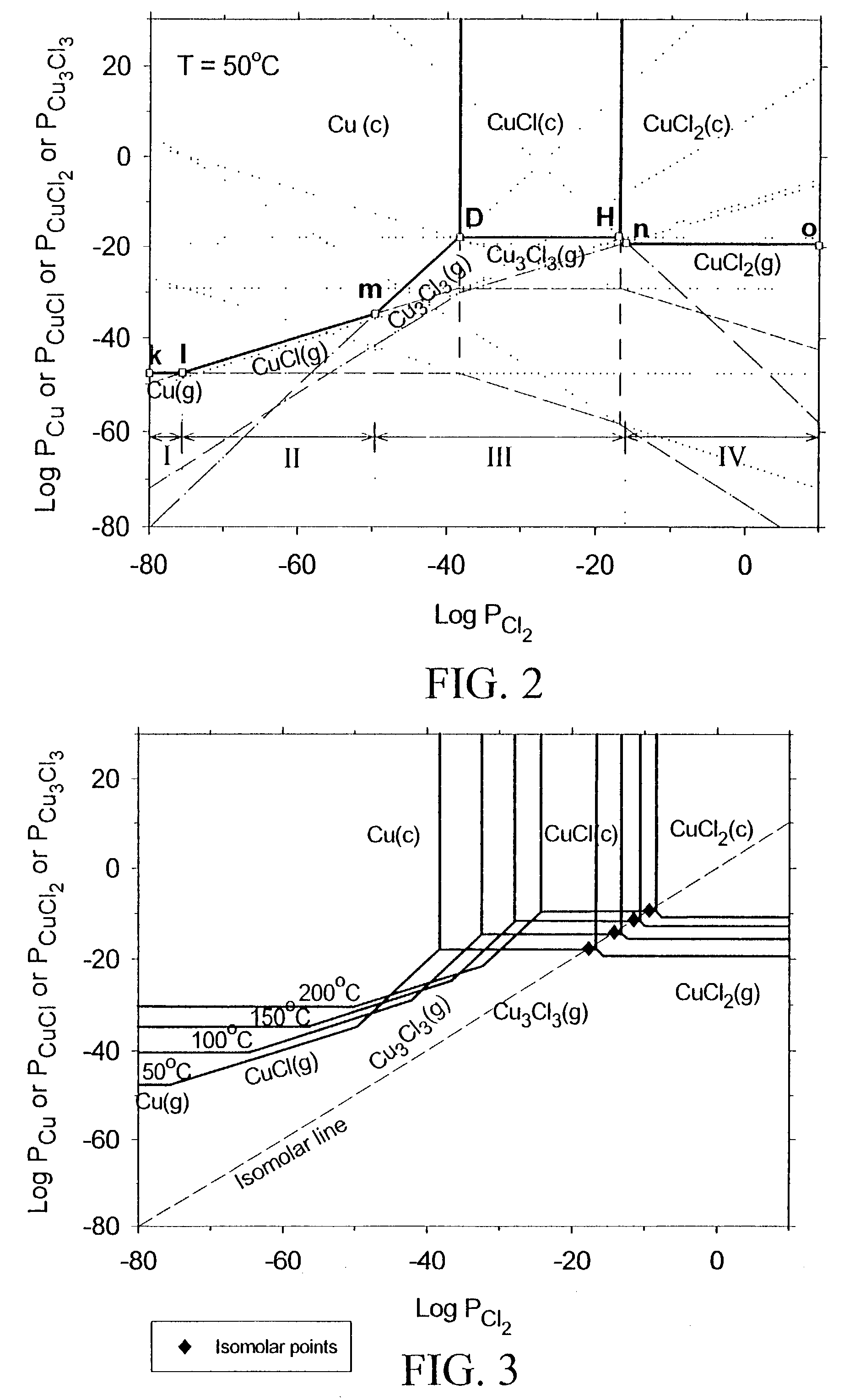 Process for low temperature, dry etching, and dry planarization of copper