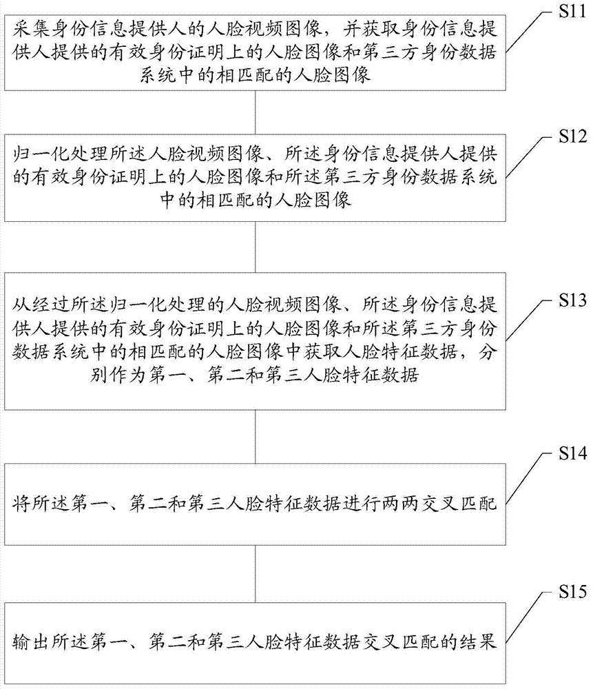 Portrait identification method and device