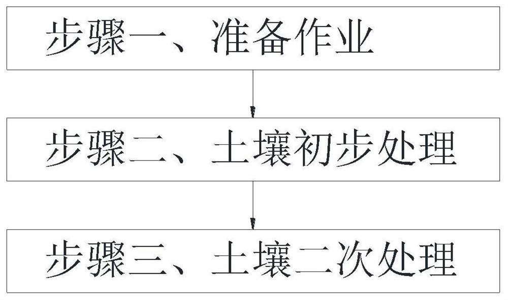 Soil remediation and improvement method