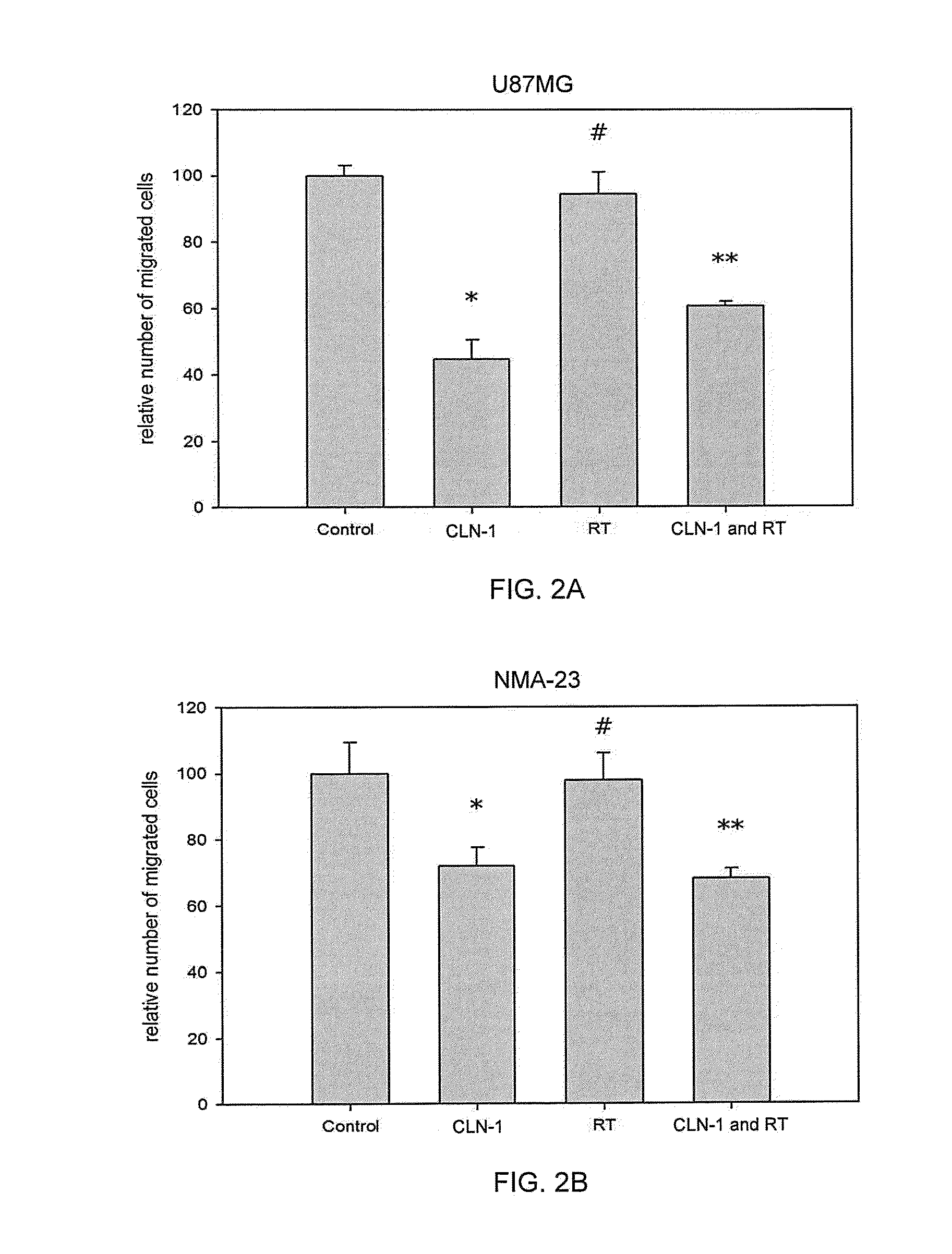 Compositions and Methods for Treating Brain Tumors