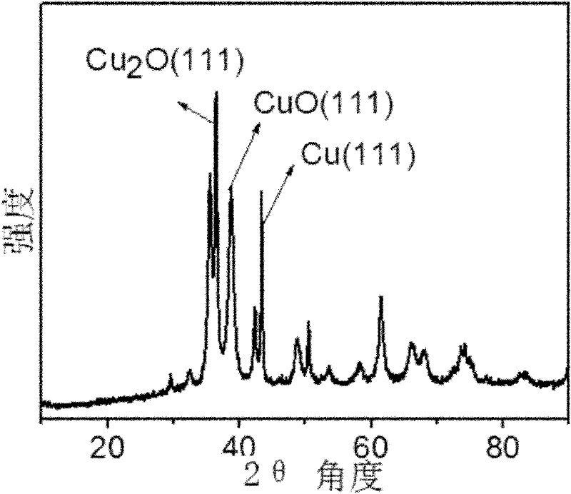 Ternary copper catalyst used in synthesis of dimethyl dichlorosilane and preparation method of ternary copper catalyst