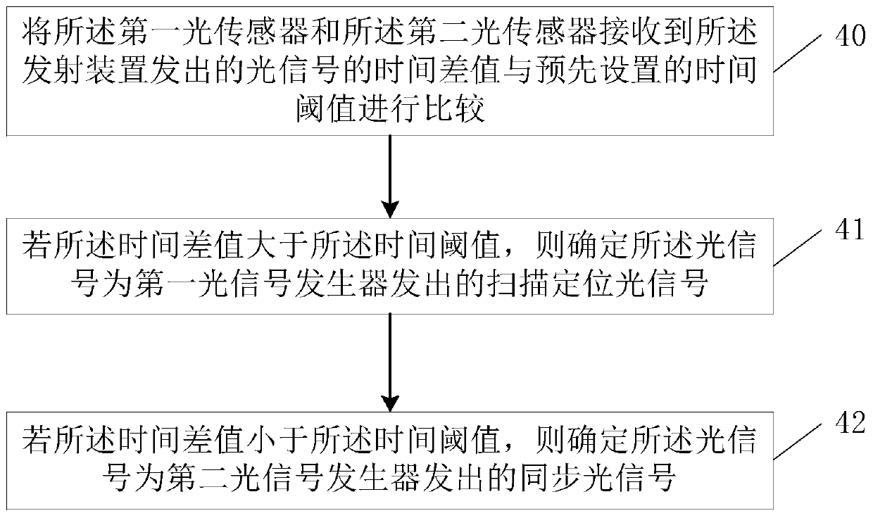 A signal recognition system, a positioning system, a positioning base station and a signal recognition method