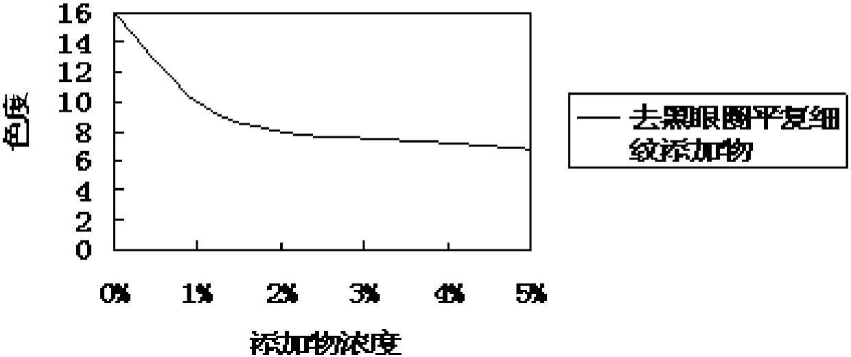 A kind of cosmetic composition capable of removing dark circles and smoothing fine lines, preparation method and application thereof