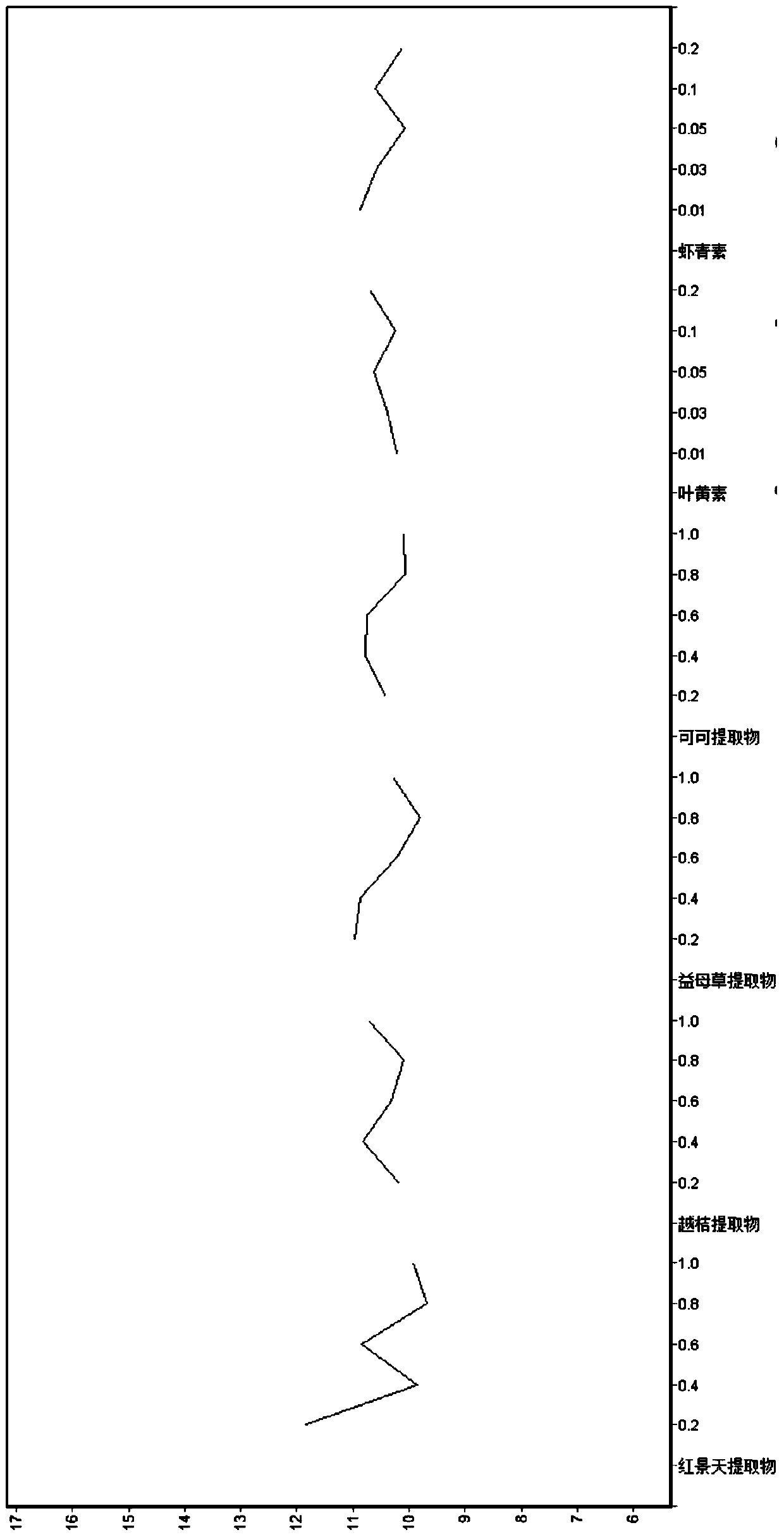 A kind of cosmetic composition capable of removing dark circles and smoothing fine lines, preparation method and application thereof