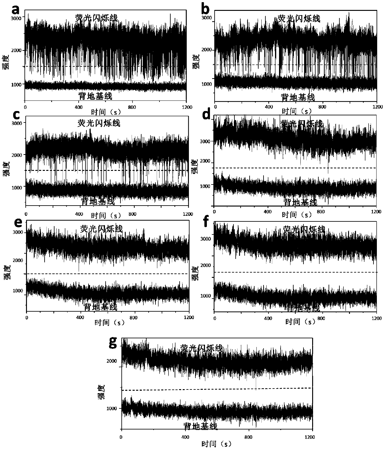 Non-scintillation core-shell structure quantum dot and preparation method thereof