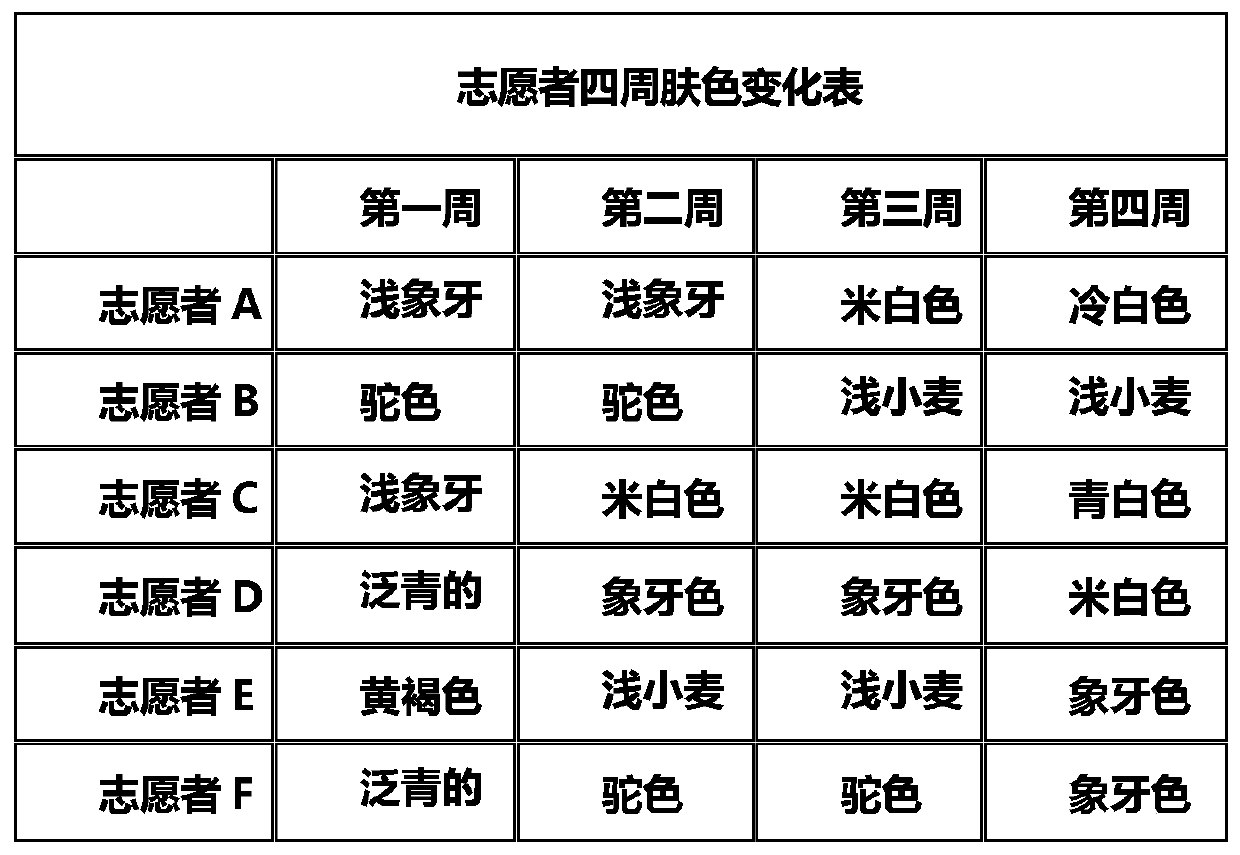 Moisturizing, whitening and acne-removing composition, and preparation method and application thereof