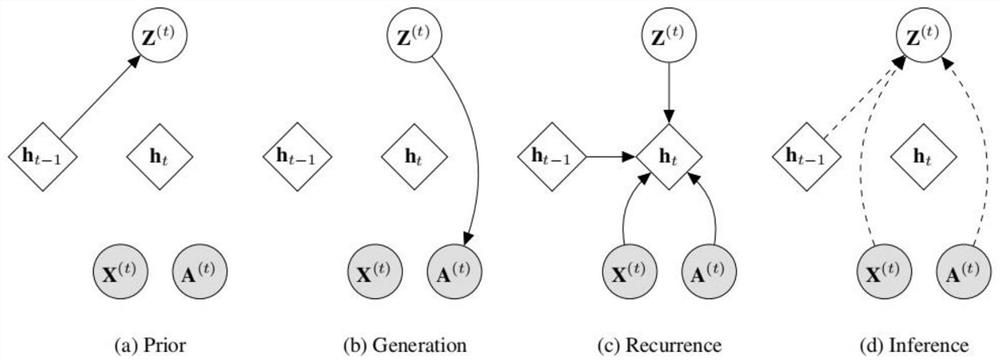Dynamic community detection model based on representation learning
