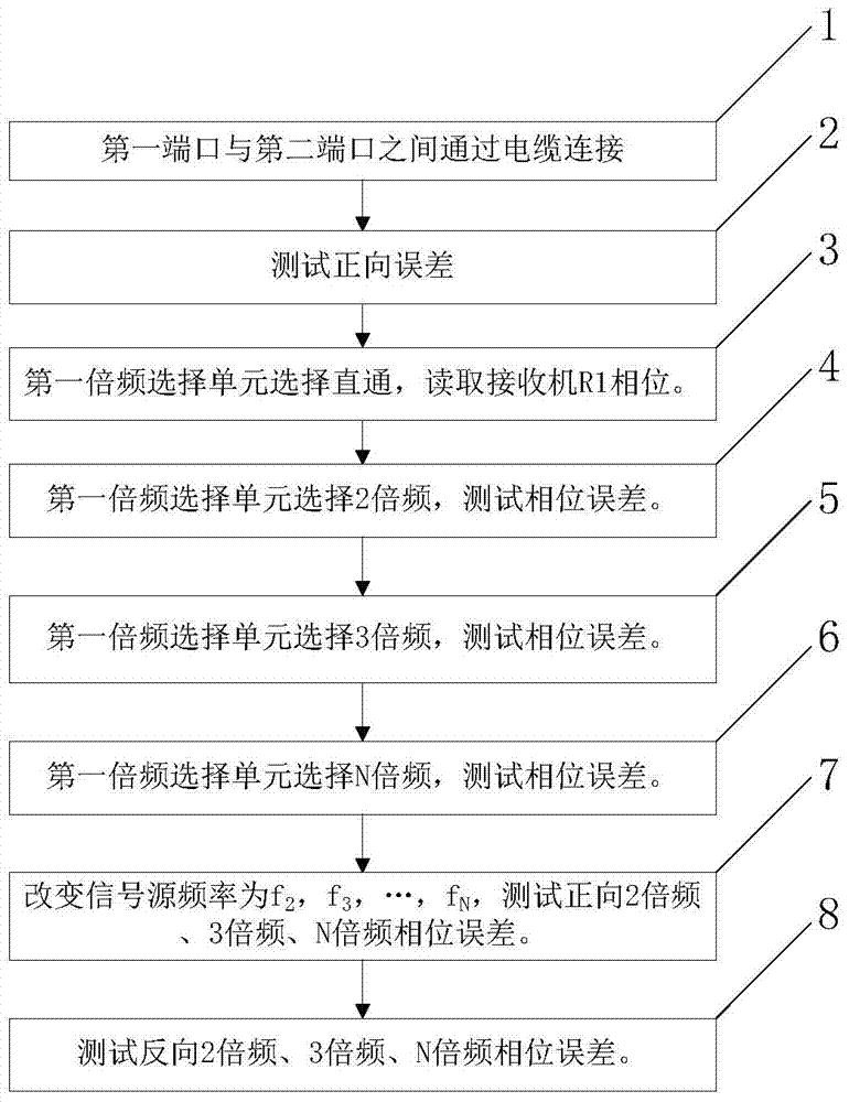 A simple harmonic network parameter testing device and method