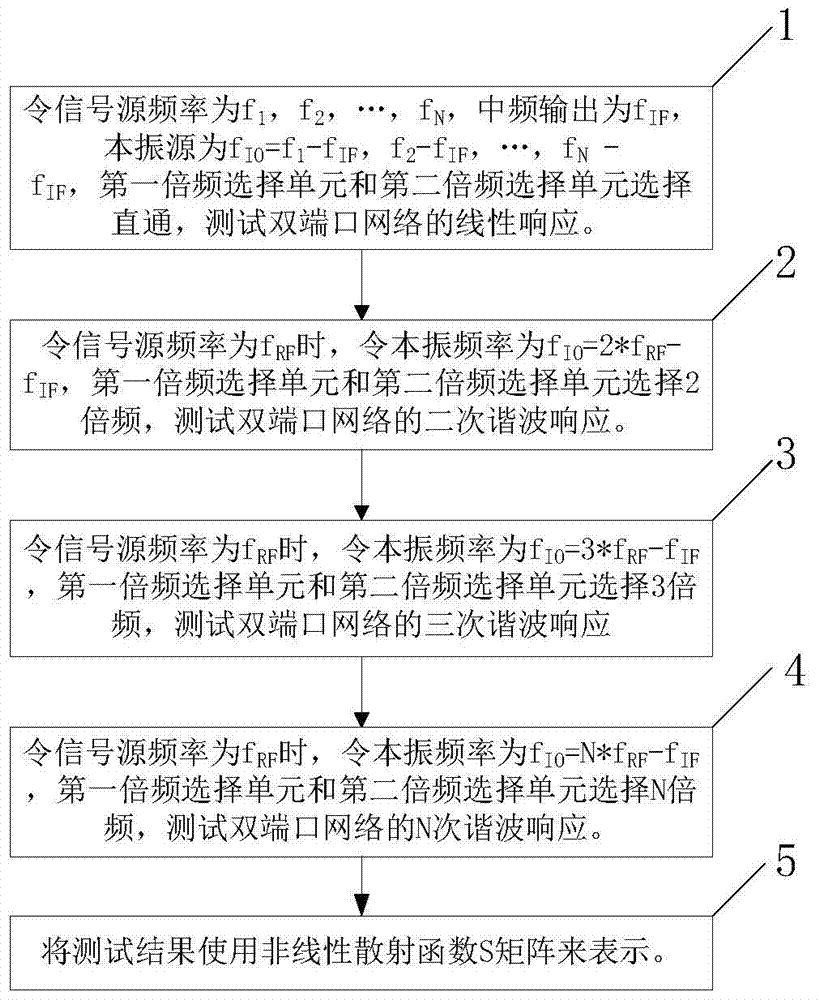 A simple harmonic network parameter testing device and method