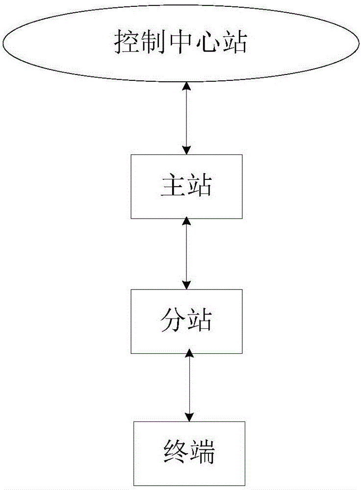 Low-voltage power grid carrier intelligent control system master station