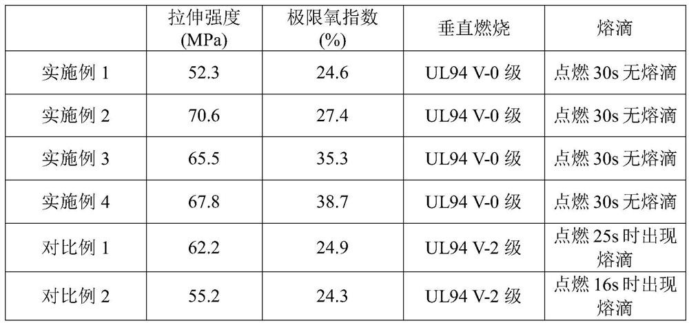 Droplet-resistant flame-retardant modified polyester and preparation method thereof