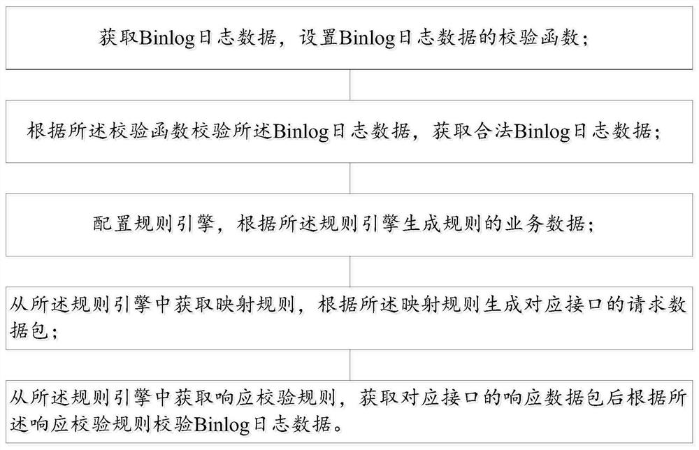 A binlog log data adaptation migration method and system