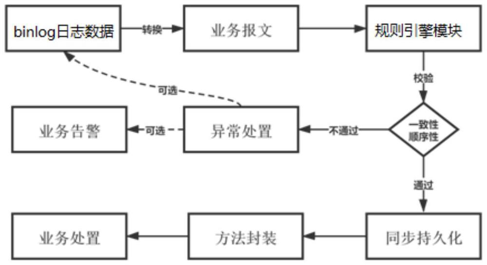 A binlog log data adaptation migration method and system