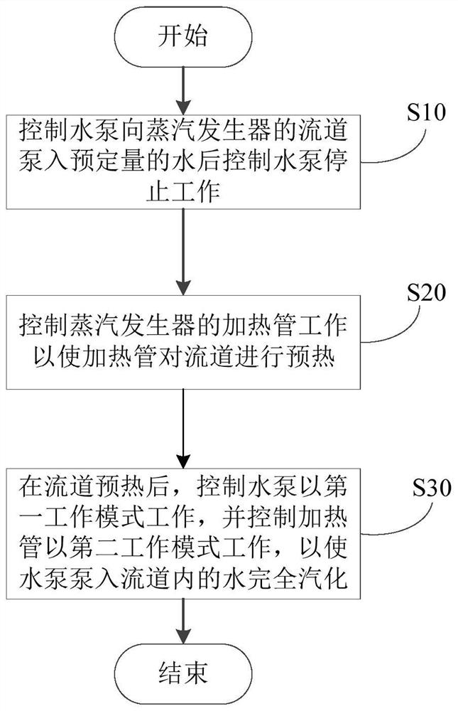 Control method, control device, cooking equipment and storage medium